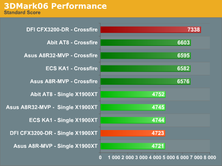 3DMark06 Performance